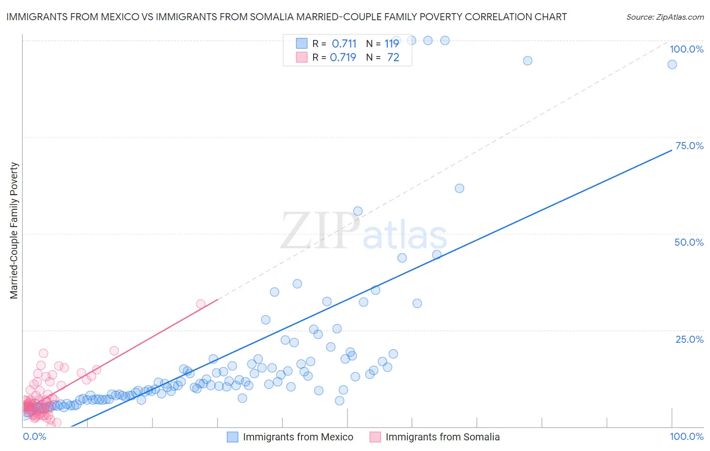 Immigrants from Mexico vs Immigrants from Somalia Married-Couple Family Poverty