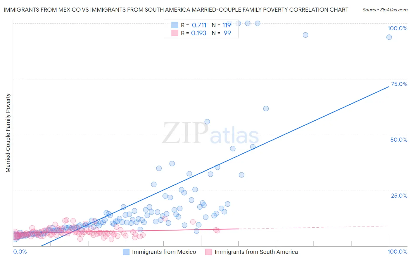 Immigrants from Mexico vs Immigrants from South America Married-Couple Family Poverty