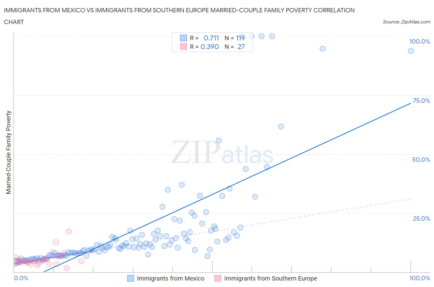 Immigrants from Mexico vs Immigrants from Southern Europe Married-Couple Family Poverty