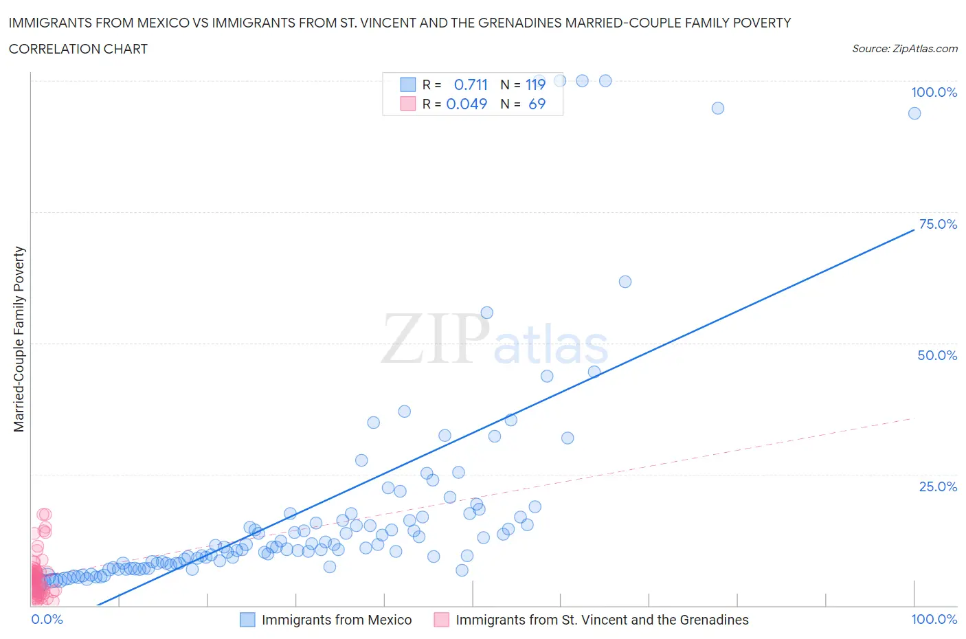 Immigrants from Mexico vs Immigrants from St. Vincent and the Grenadines Married-Couple Family Poverty