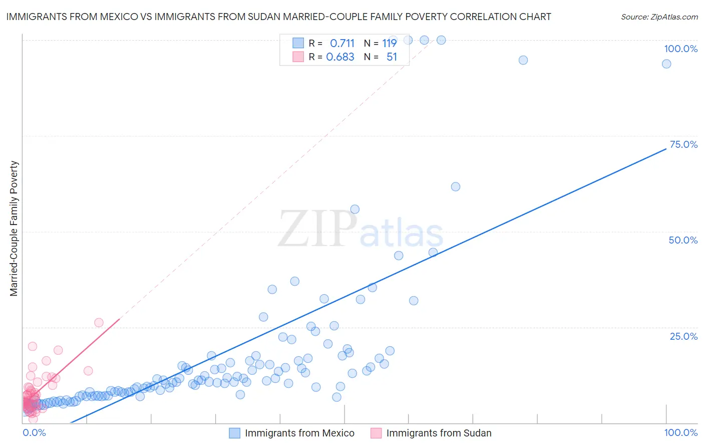 Immigrants from Mexico vs Immigrants from Sudan Married-Couple Family Poverty