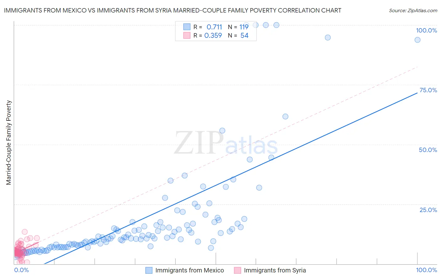 Immigrants from Mexico vs Immigrants from Syria Married-Couple Family Poverty