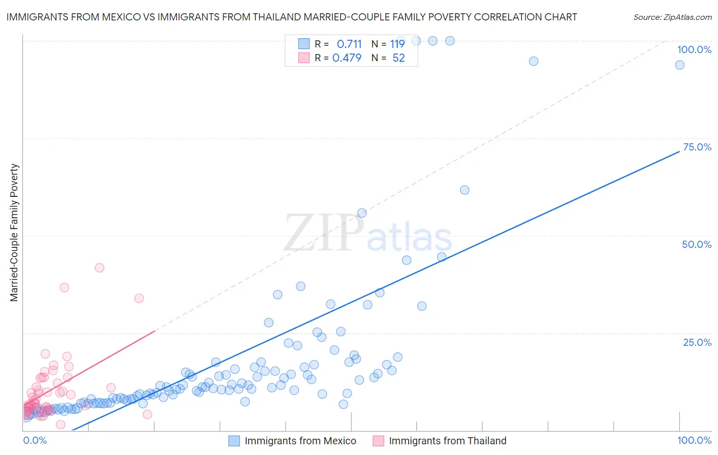 Immigrants from Mexico vs Immigrants from Thailand Married-Couple Family Poverty