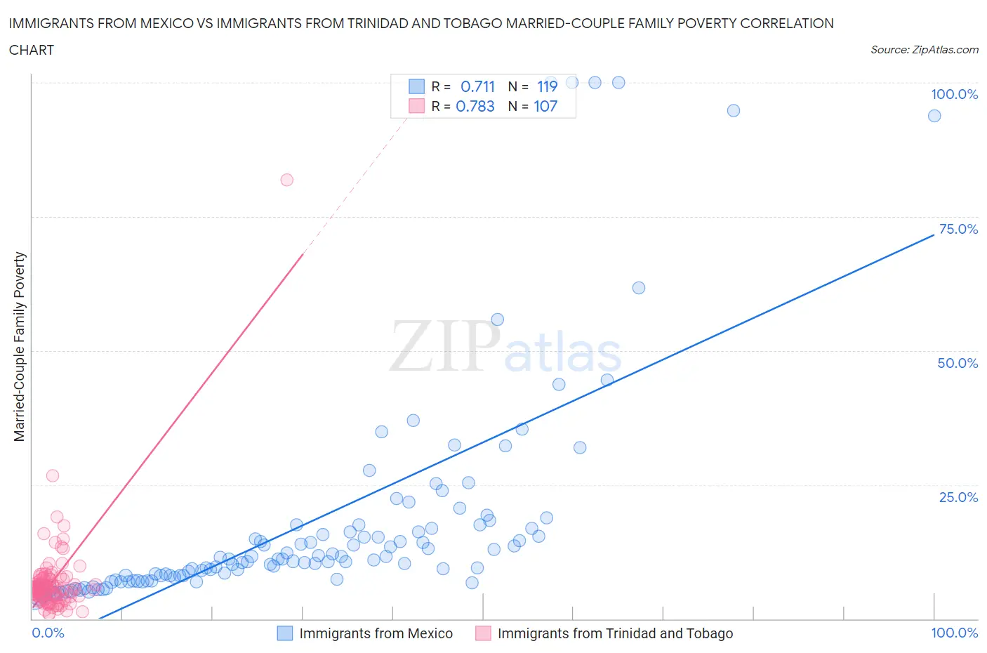 Immigrants from Mexico vs Immigrants from Trinidad and Tobago Married-Couple Family Poverty