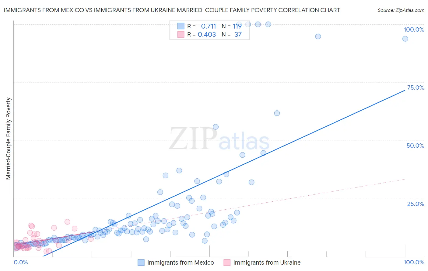 Immigrants from Mexico vs Immigrants from Ukraine Married-Couple Family Poverty