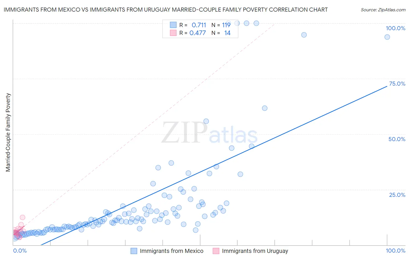 Immigrants from Mexico vs Immigrants from Uruguay Married-Couple Family Poverty