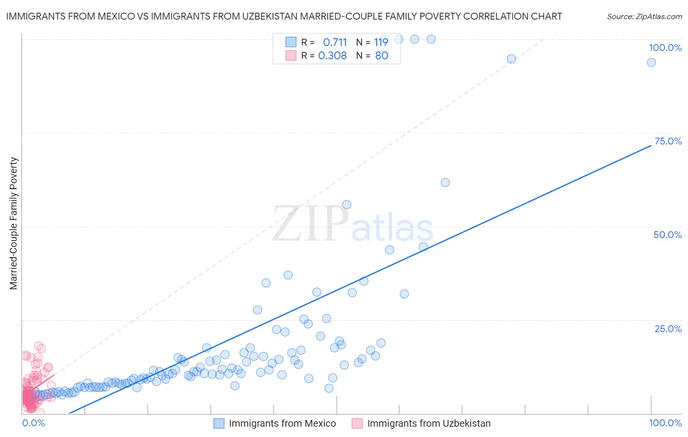 Immigrants from Mexico vs Immigrants from Uzbekistan Married-Couple Family Poverty