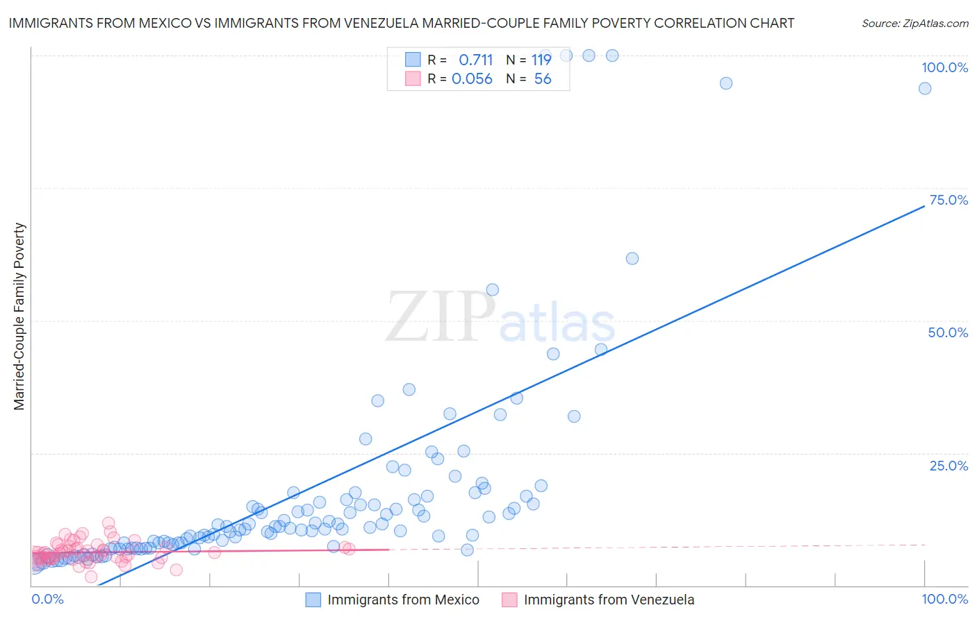 Immigrants from Mexico vs Immigrants from Venezuela Married-Couple Family Poverty