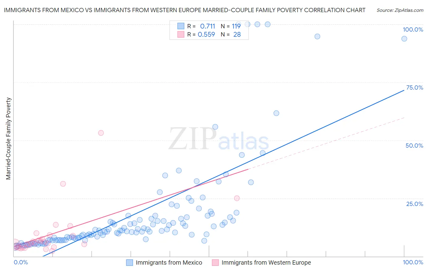 Immigrants from Mexico vs Immigrants from Western Europe Married-Couple Family Poverty