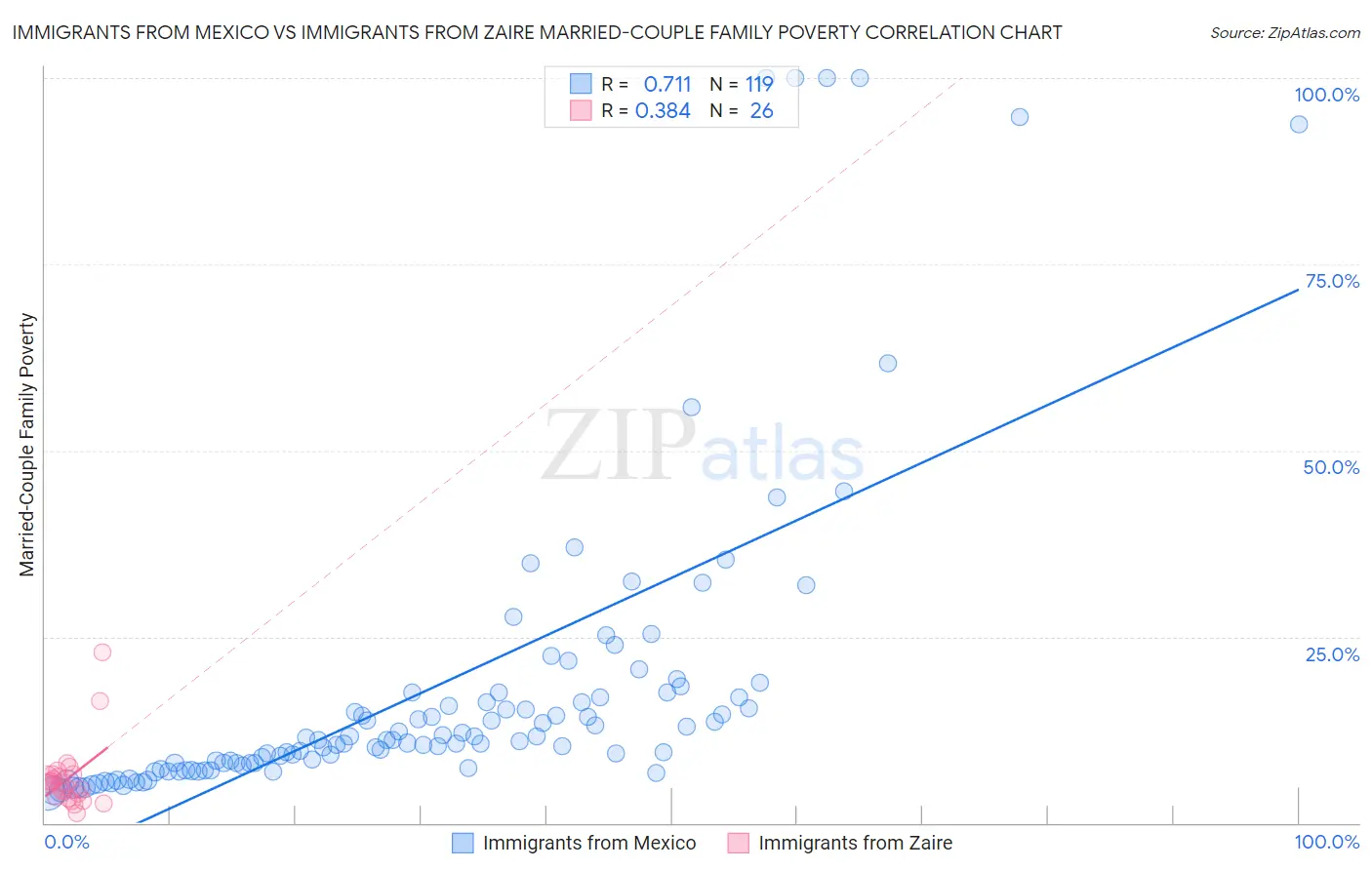Immigrants from Mexico vs Immigrants from Zaire Married-Couple Family Poverty