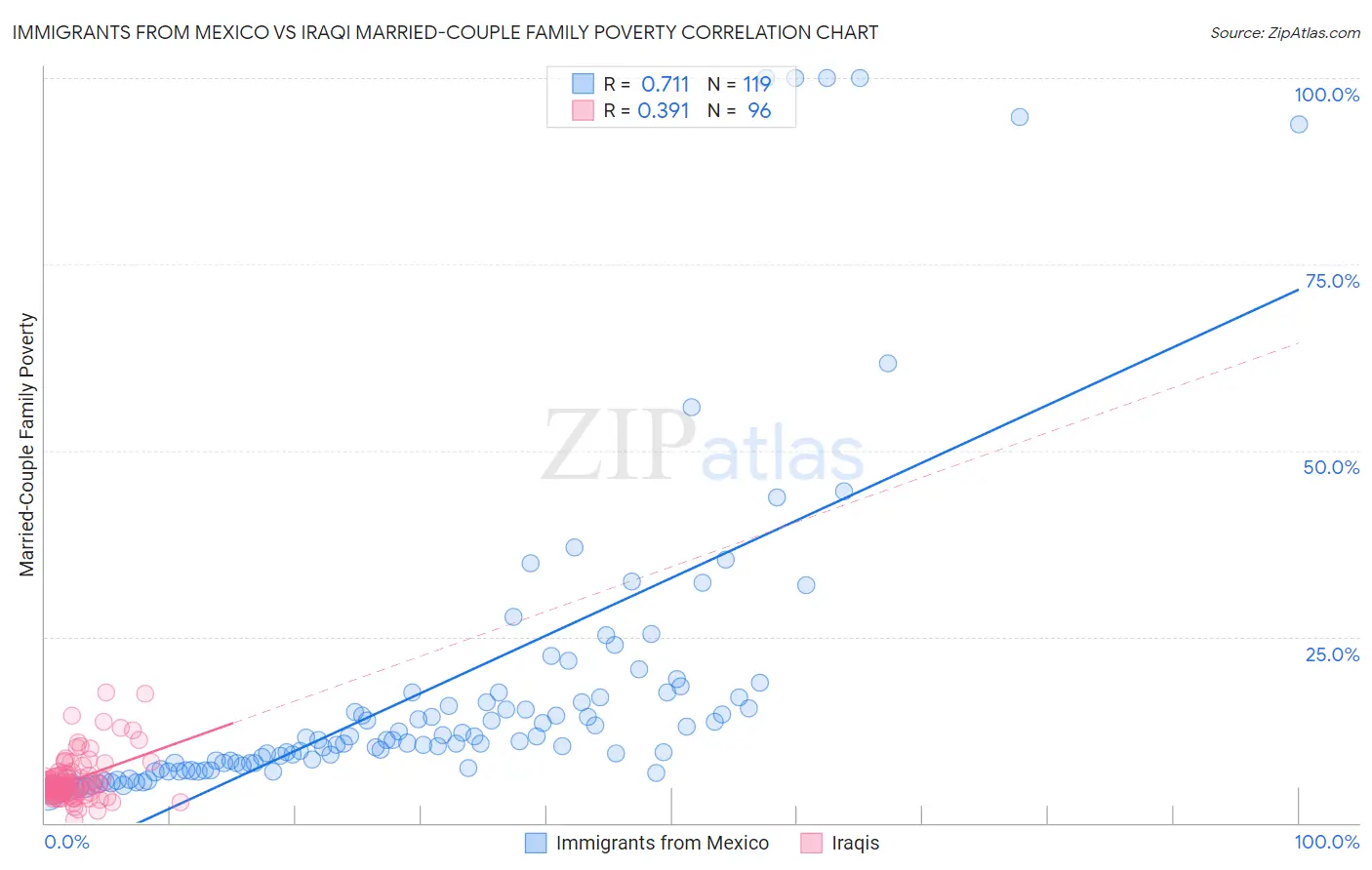 Immigrants from Mexico vs Iraqi Married-Couple Family Poverty
