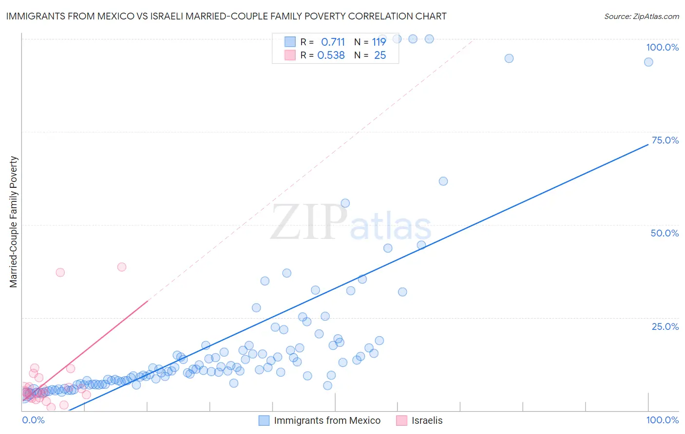 Immigrants from Mexico vs Israeli Married-Couple Family Poverty