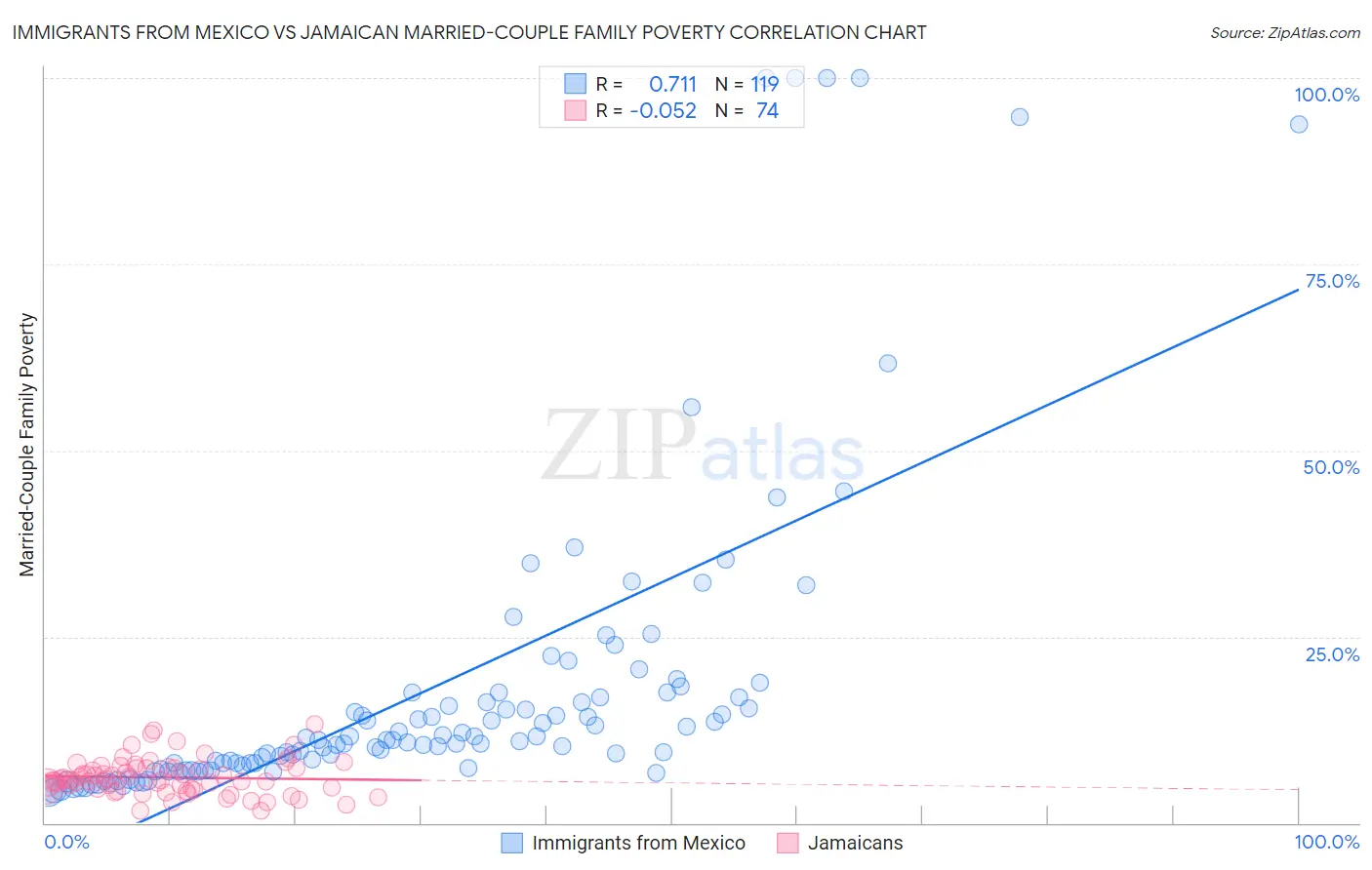 Immigrants from Mexico vs Jamaican Married-Couple Family Poverty