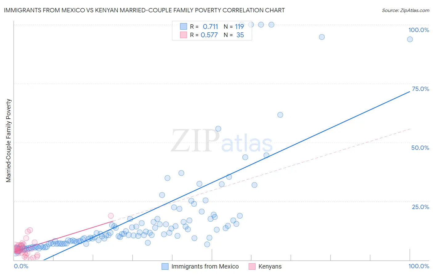 Immigrants from Mexico vs Kenyan Married-Couple Family Poverty