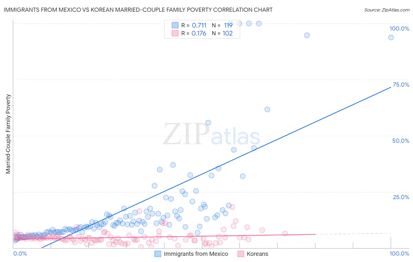 Immigrants from Mexico vs Korean Married-Couple Family Poverty