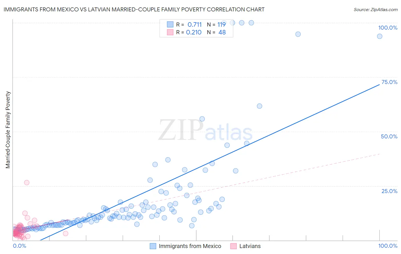 Immigrants from Mexico vs Latvian Married-Couple Family Poverty
