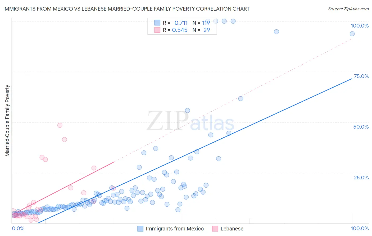 Immigrants from Mexico vs Lebanese Married-Couple Family Poverty