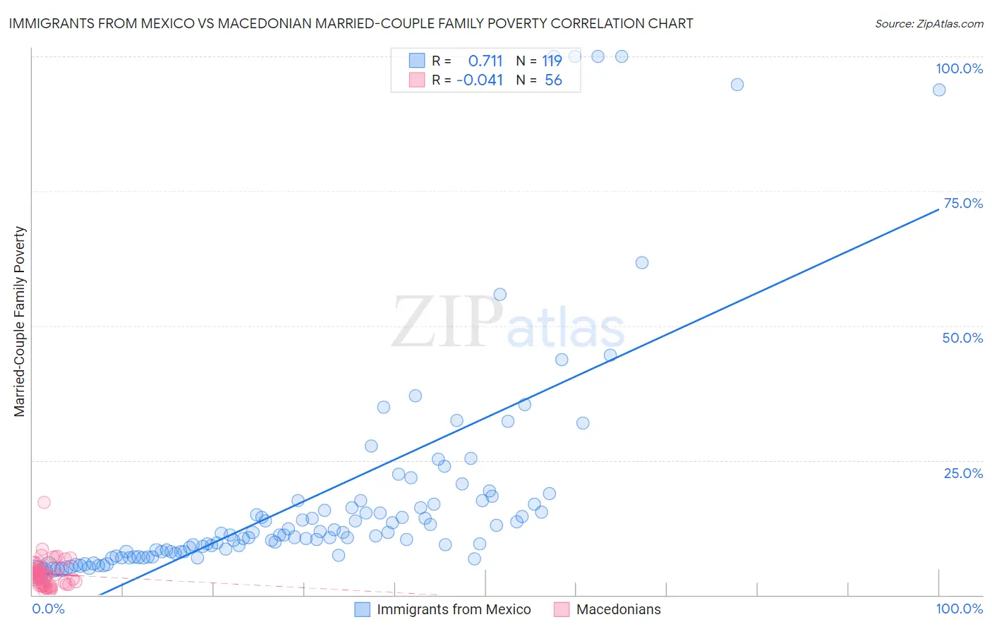 Immigrants from Mexico vs Macedonian Married-Couple Family Poverty