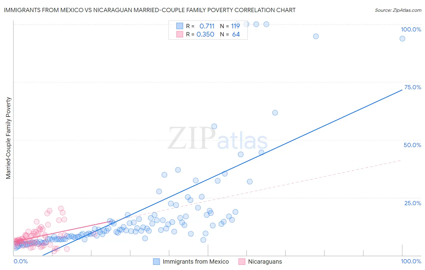 Immigrants from Mexico vs Nicaraguan Married-Couple Family Poverty
