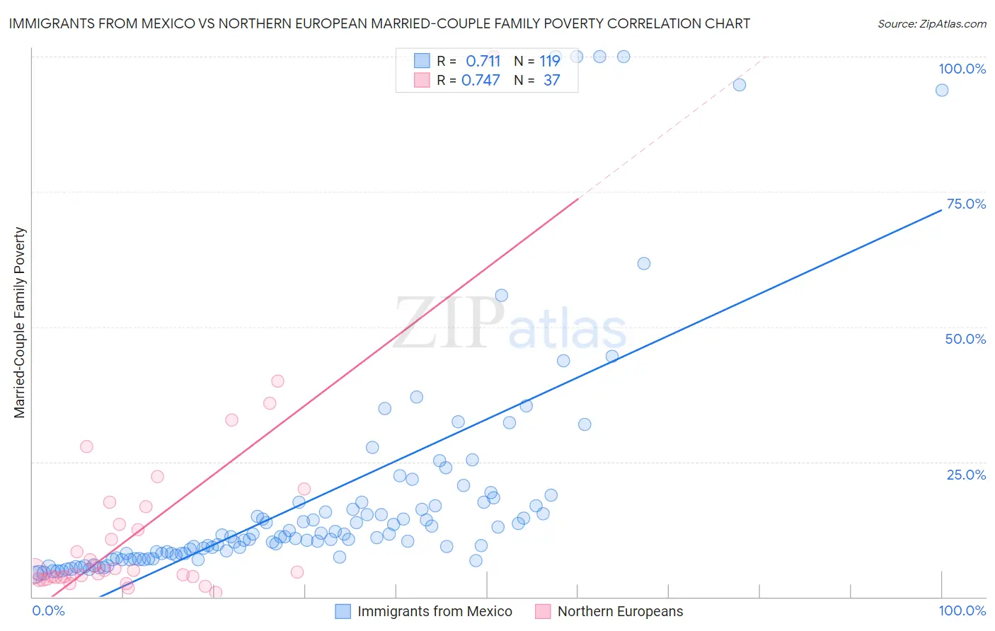 Immigrants from Mexico vs Northern European Married-Couple Family Poverty