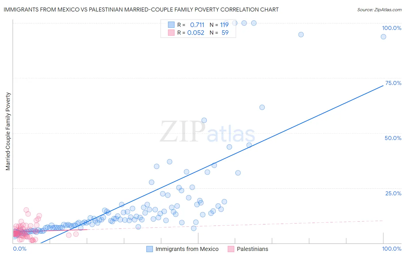 Immigrants from Mexico vs Palestinian Married-Couple Family Poverty