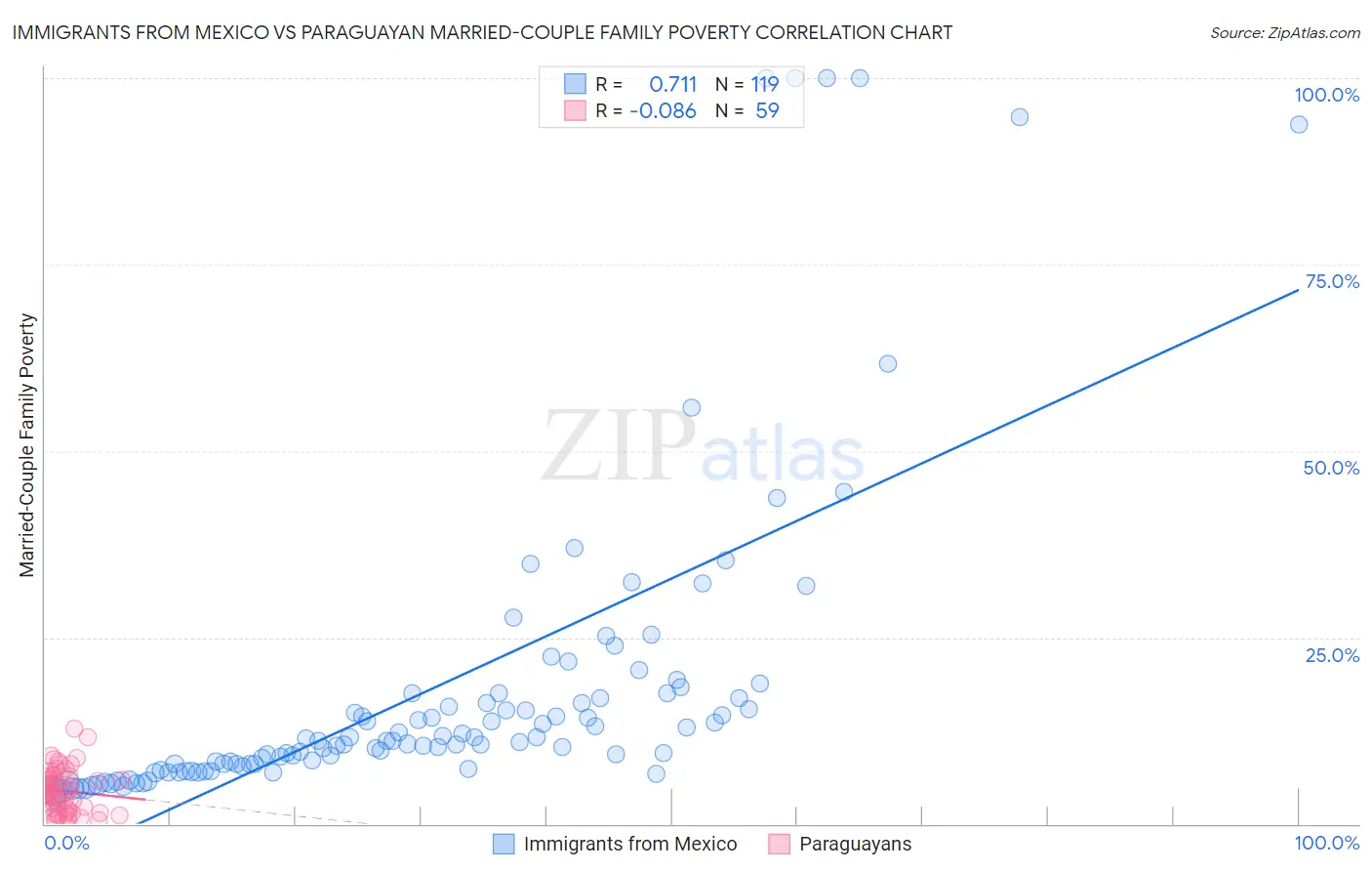 Immigrants from Mexico vs Paraguayan Married-Couple Family Poverty