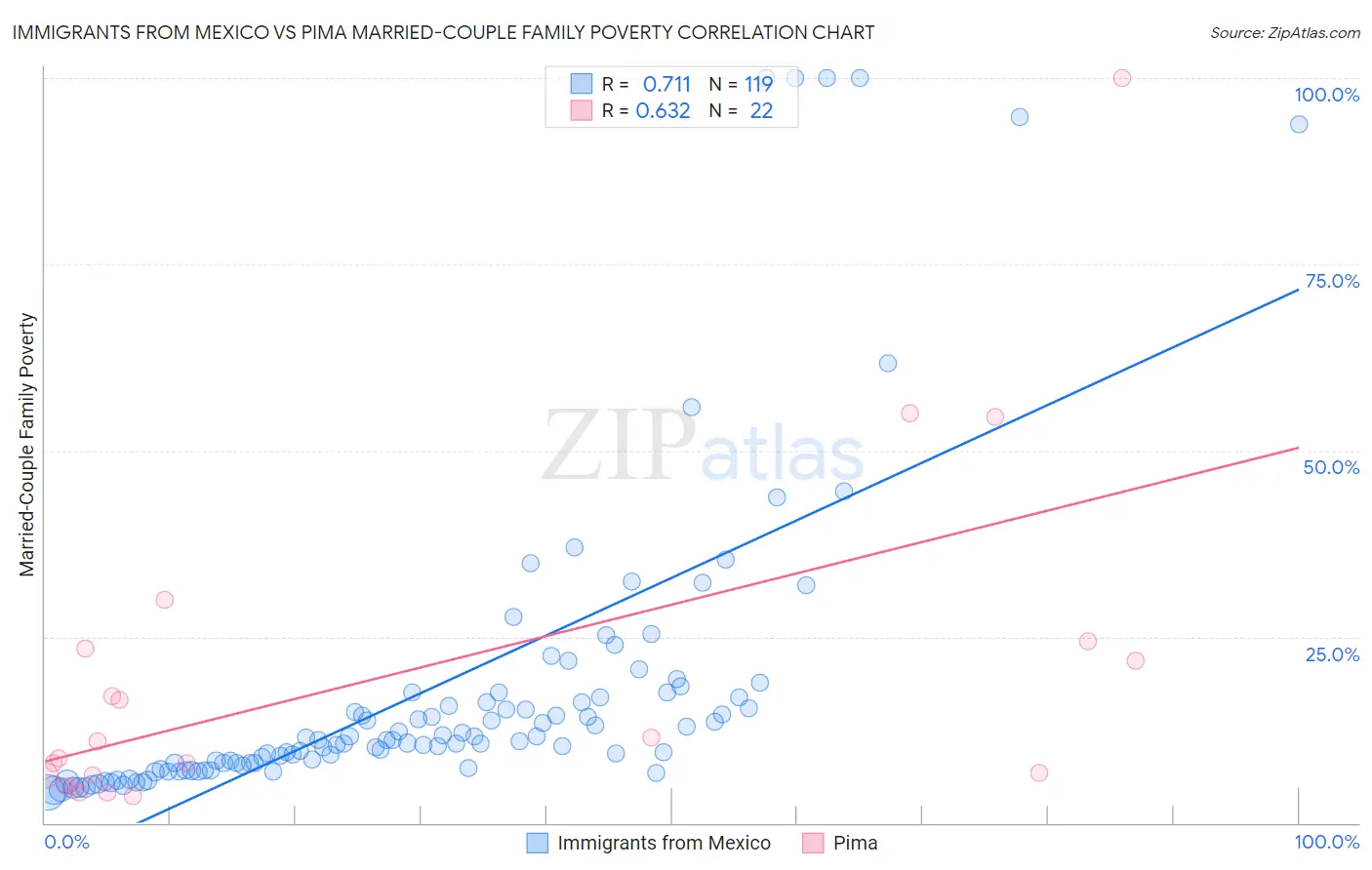 Immigrants from Mexico vs Pima Married-Couple Family Poverty