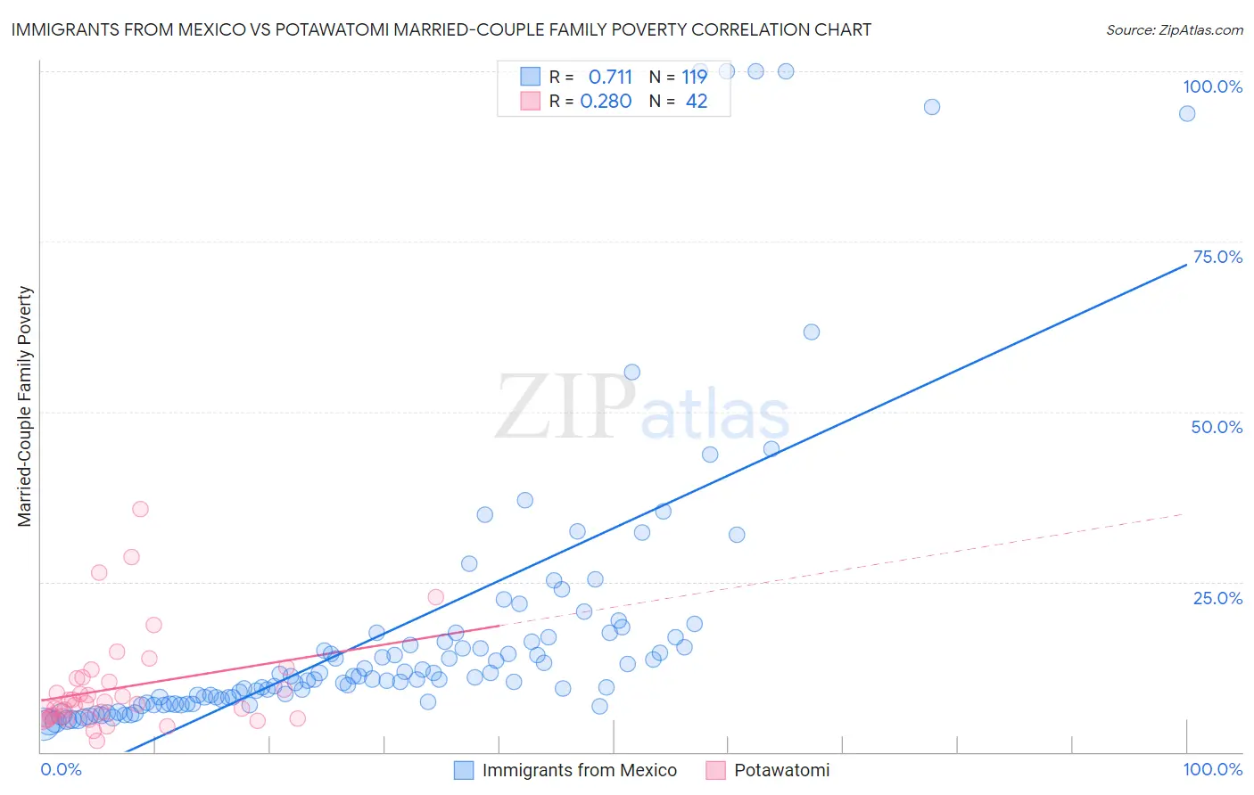 Immigrants from Mexico vs Potawatomi Married-Couple Family Poverty