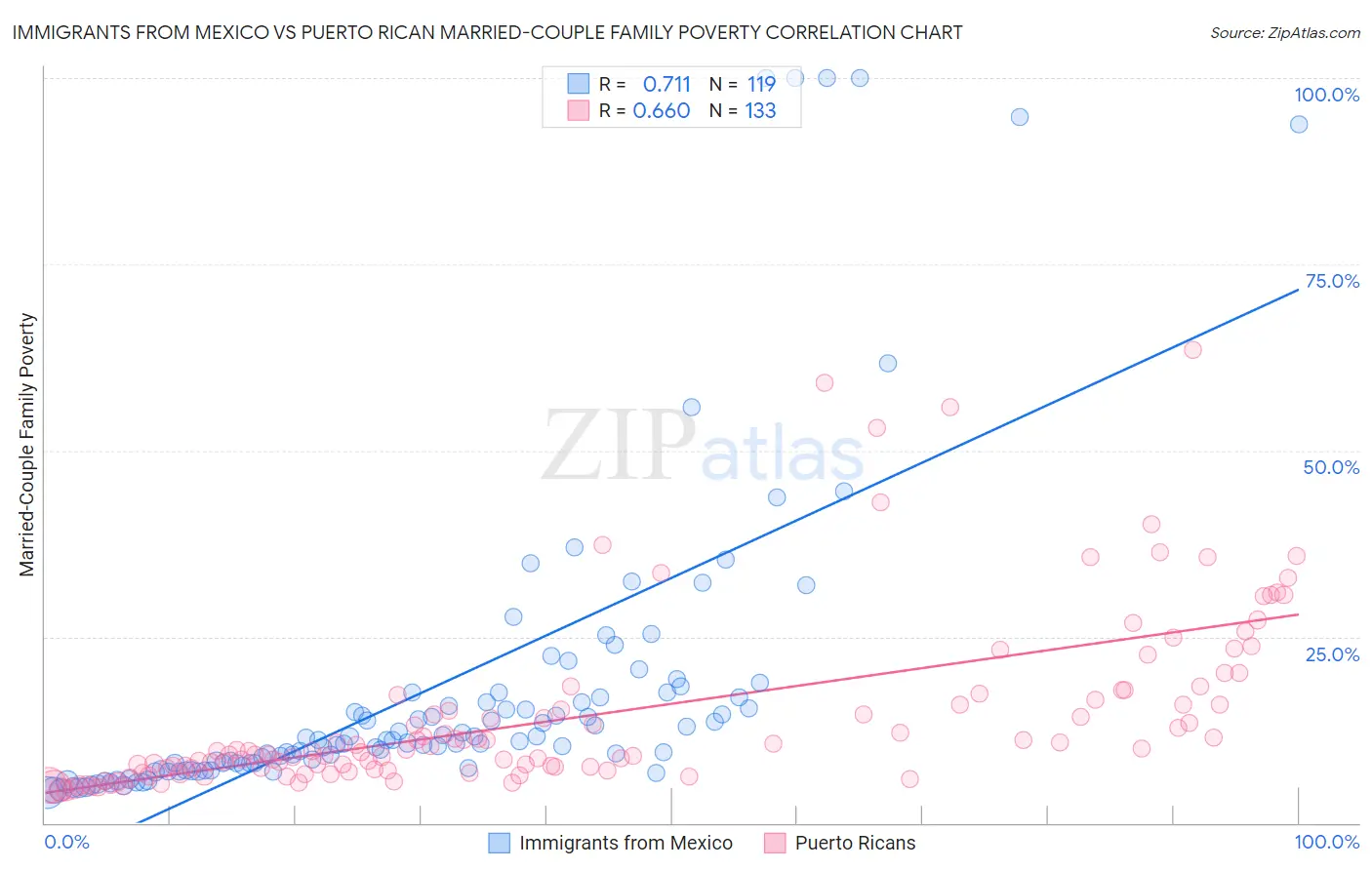 Immigrants from Mexico vs Puerto Rican Married-Couple Family Poverty