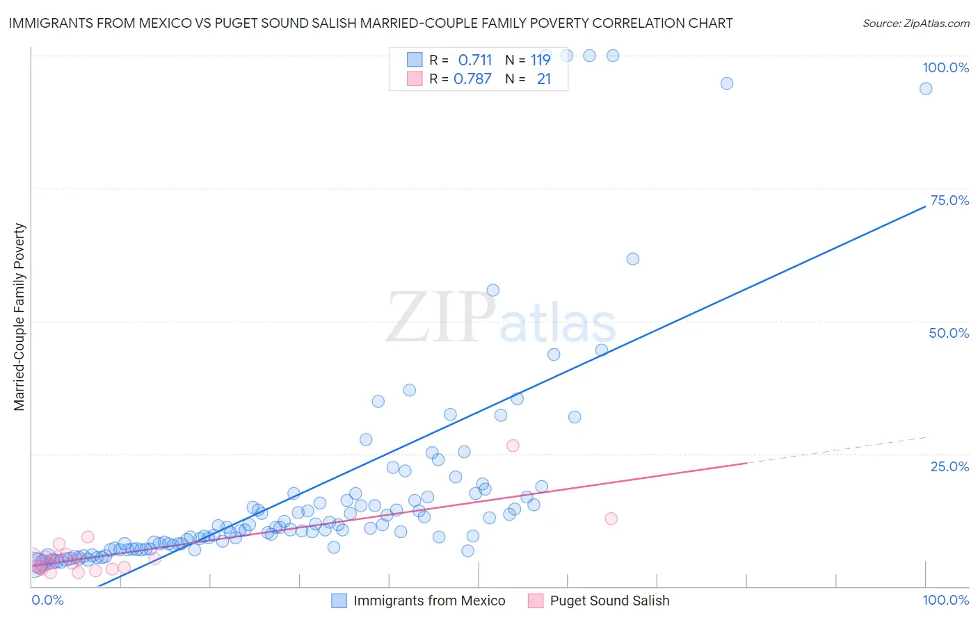 Immigrants from Mexico vs Puget Sound Salish Married-Couple Family Poverty