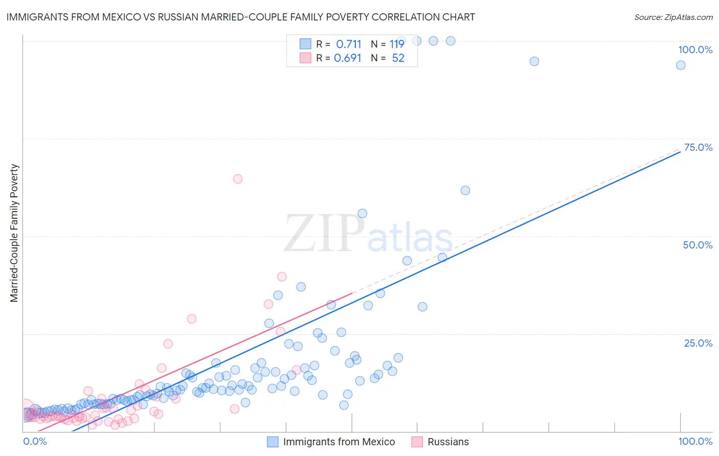 Immigrants from Mexico vs Russian Married-Couple Family Poverty