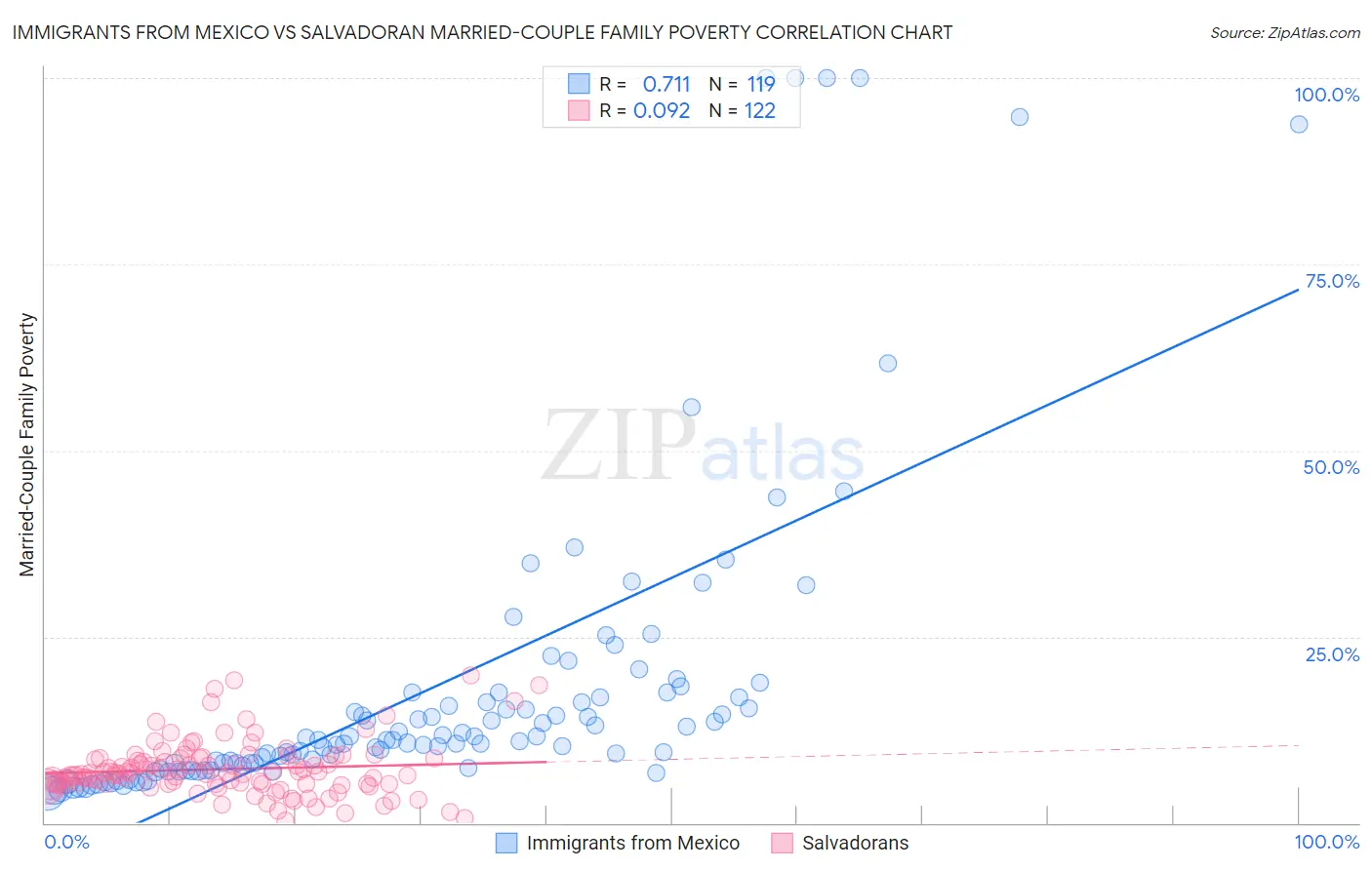 Immigrants from Mexico vs Salvadoran Married-Couple Family Poverty