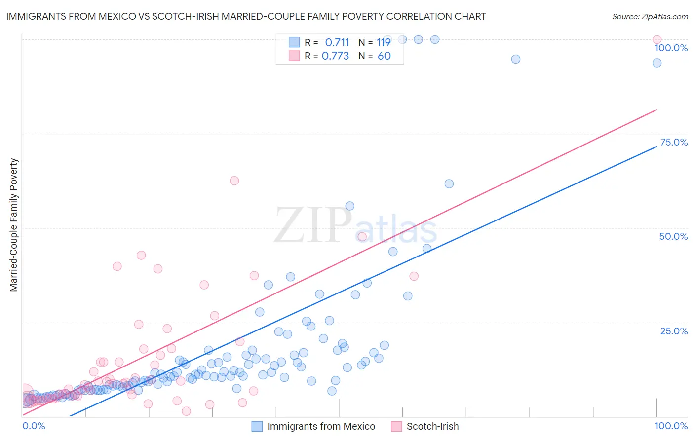 Immigrants from Mexico vs Scotch-Irish Married-Couple Family Poverty