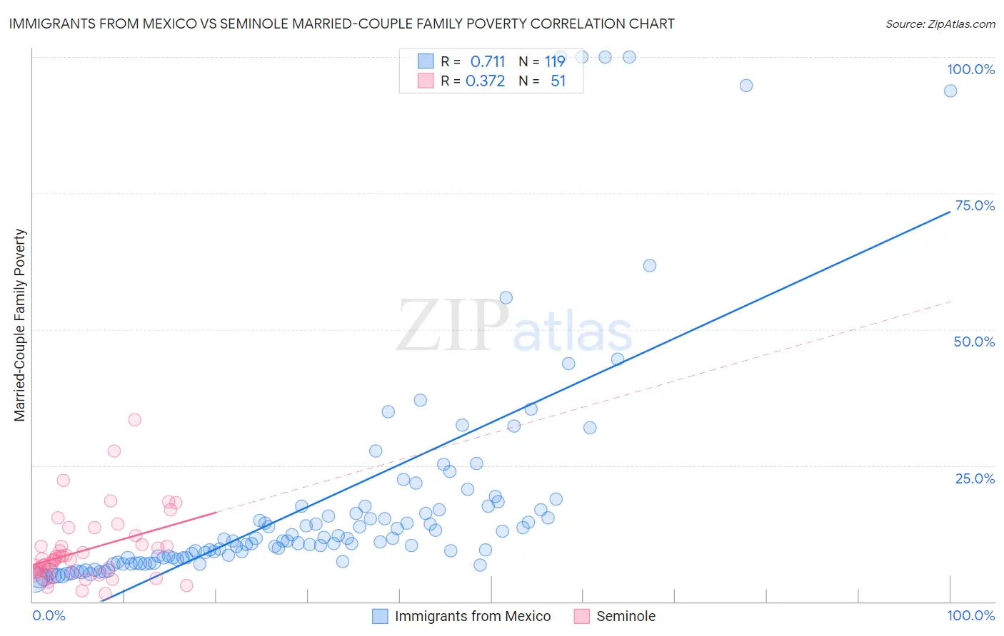 Immigrants from Mexico vs Seminole Married-Couple Family Poverty