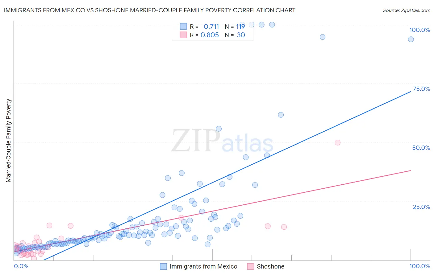 Immigrants from Mexico vs Shoshone Married-Couple Family Poverty