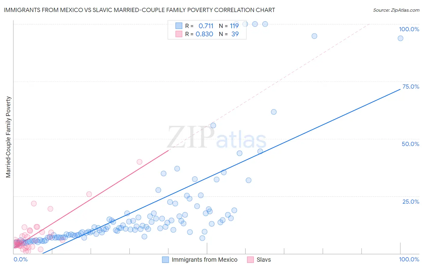 Immigrants from Mexico vs Slavic Married-Couple Family Poverty
