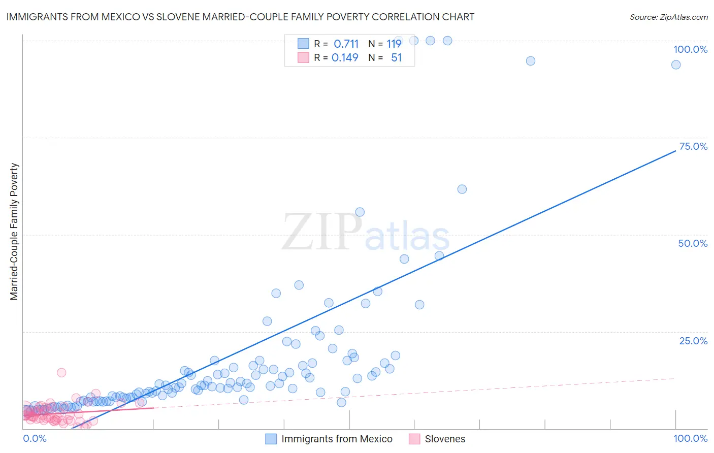 Immigrants from Mexico vs Slovene Married-Couple Family Poverty