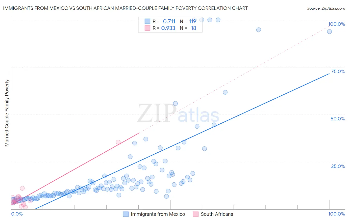 Immigrants from Mexico vs South African Married-Couple Family Poverty