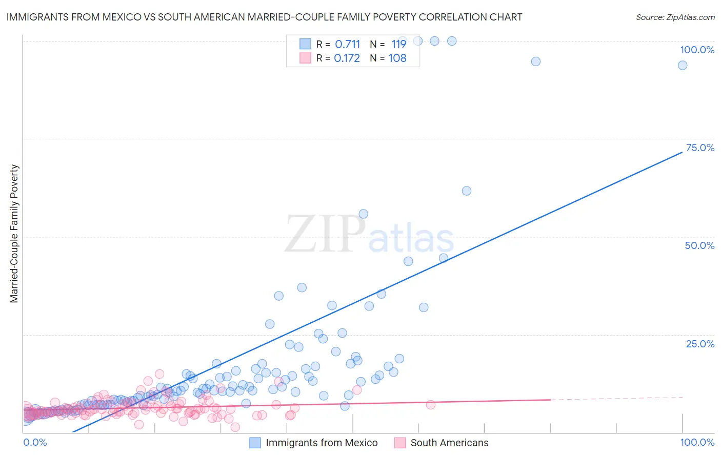 Immigrants from Mexico vs South American Married-Couple Family Poverty