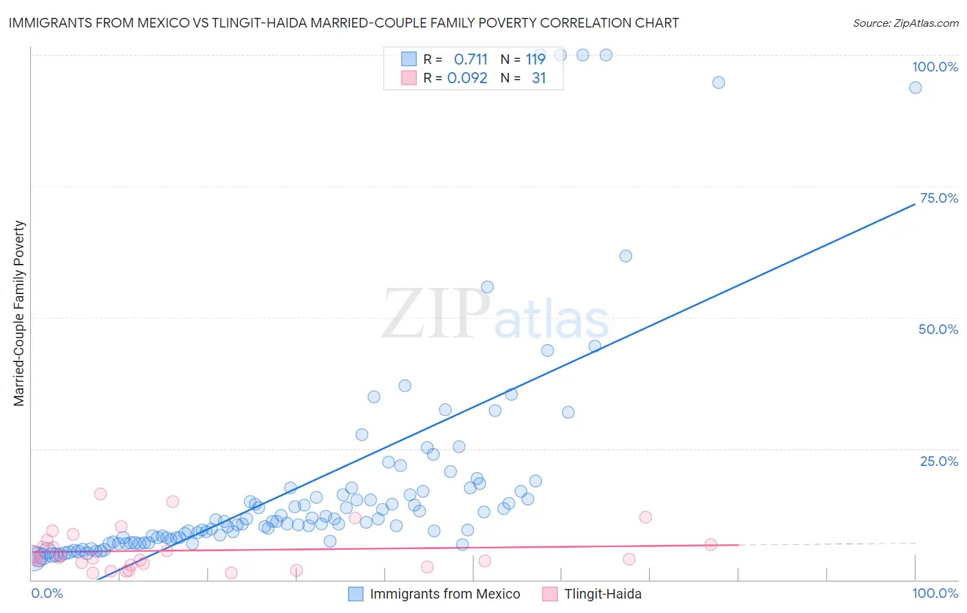 Immigrants from Mexico vs Tlingit-Haida Married-Couple Family Poverty