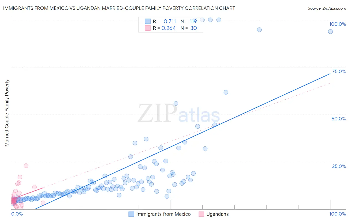 Immigrants from Mexico vs Ugandan Married-Couple Family Poverty