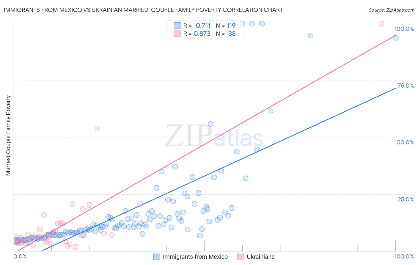 Immigrants from Mexico vs Ukrainian Married-Couple Family Poverty