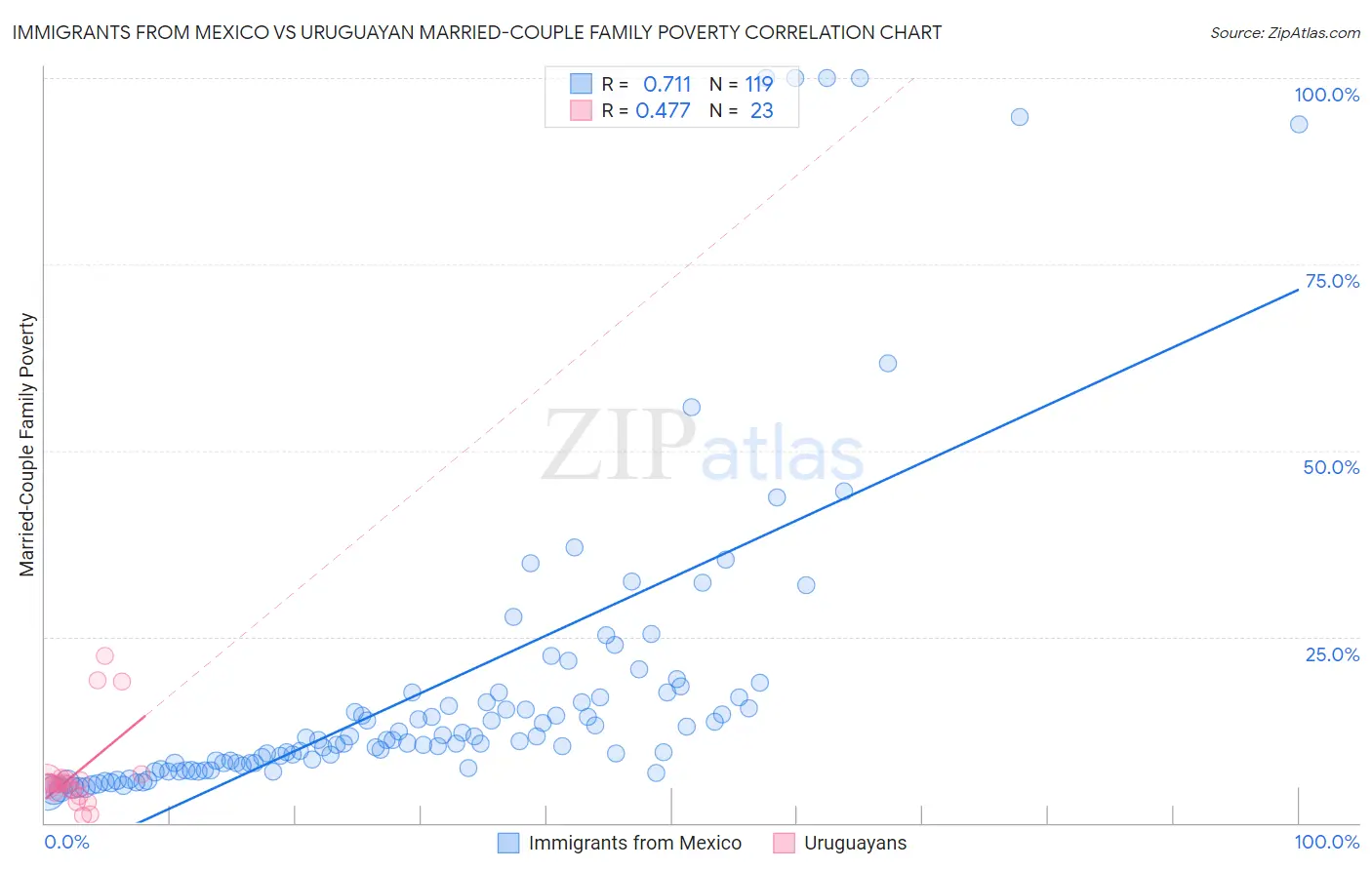 Immigrants from Mexico vs Uruguayan Married-Couple Family Poverty