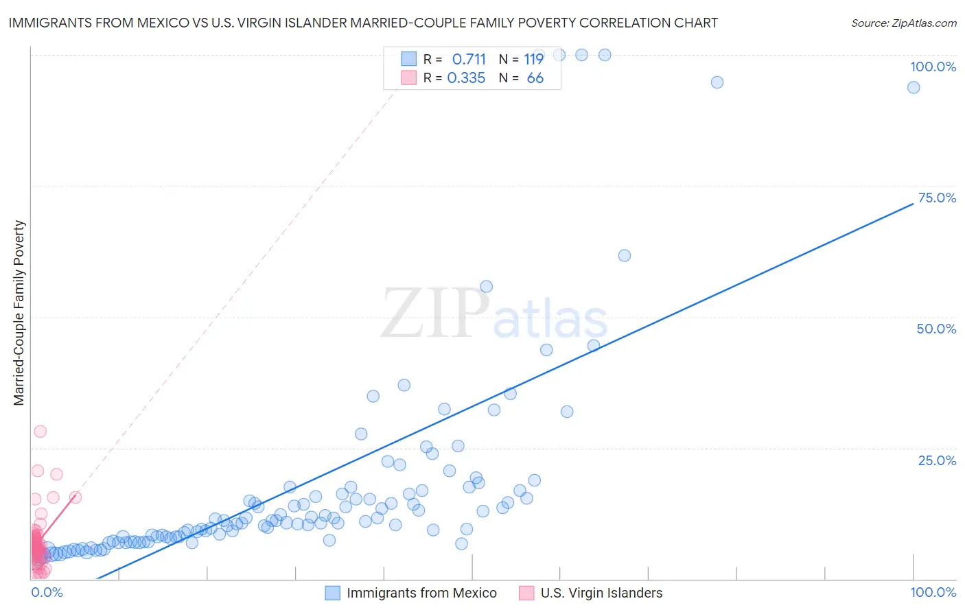 Immigrants from Mexico vs U.S. Virgin Islander Married-Couple Family Poverty