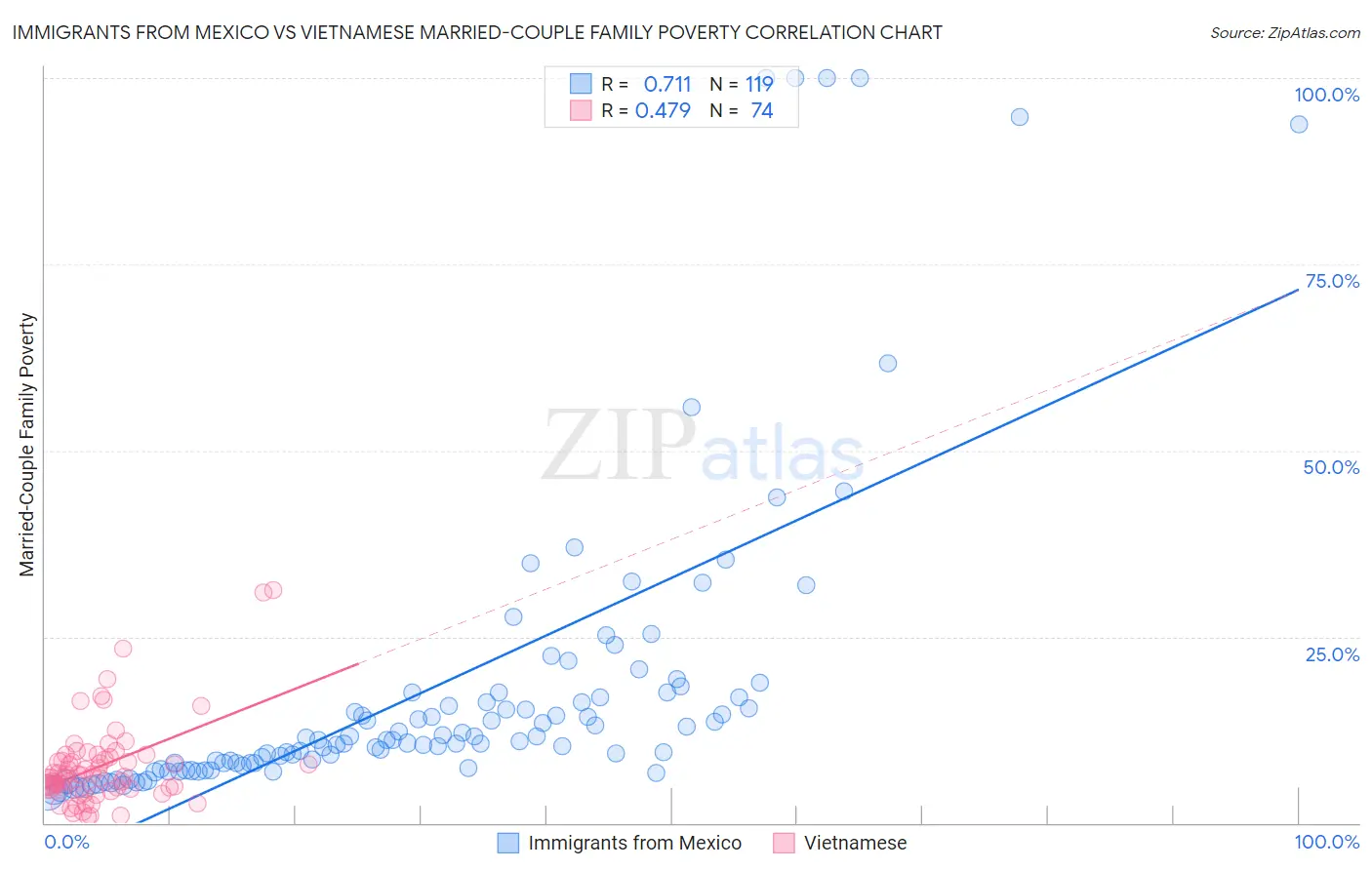 Immigrants from Mexico vs Vietnamese Married-Couple Family Poverty