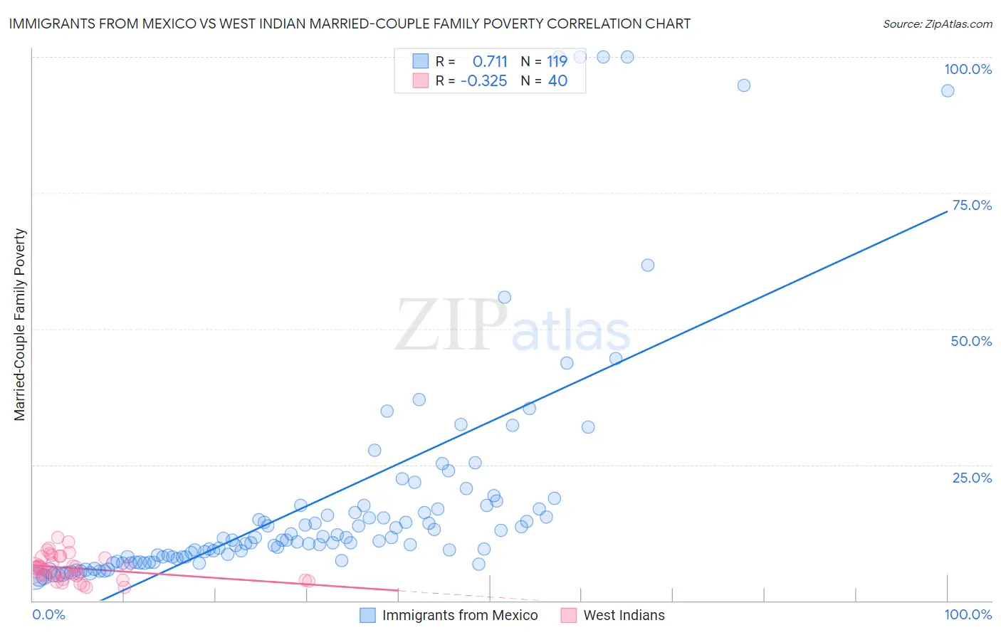 Immigrants from Mexico vs West Indian Married-Couple Family Poverty