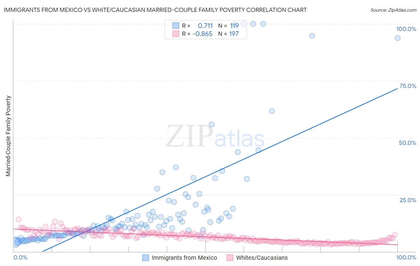 Immigrants from Mexico vs White/Caucasian Married-Couple Family Poverty