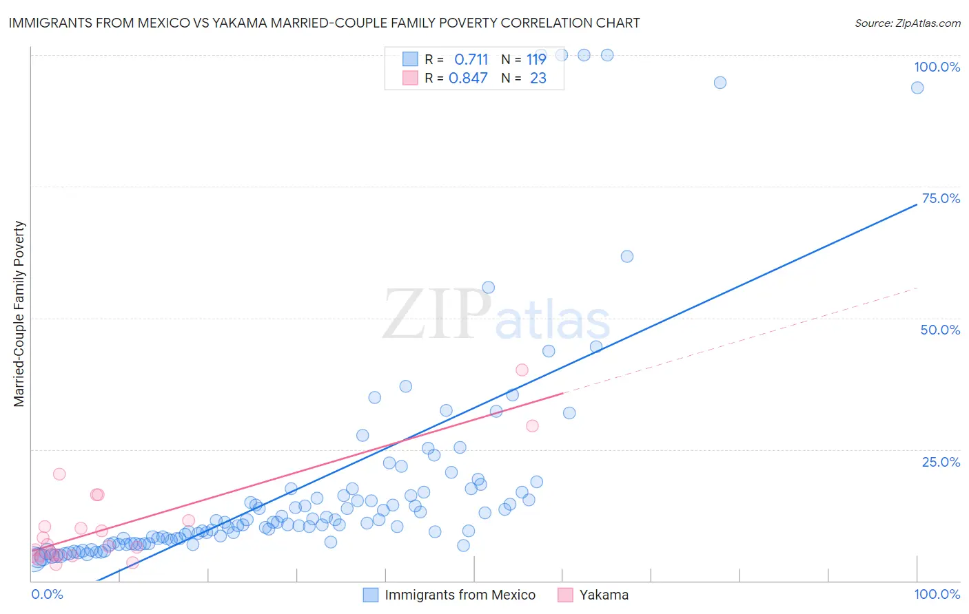 Immigrants from Mexico vs Yakama Married-Couple Family Poverty