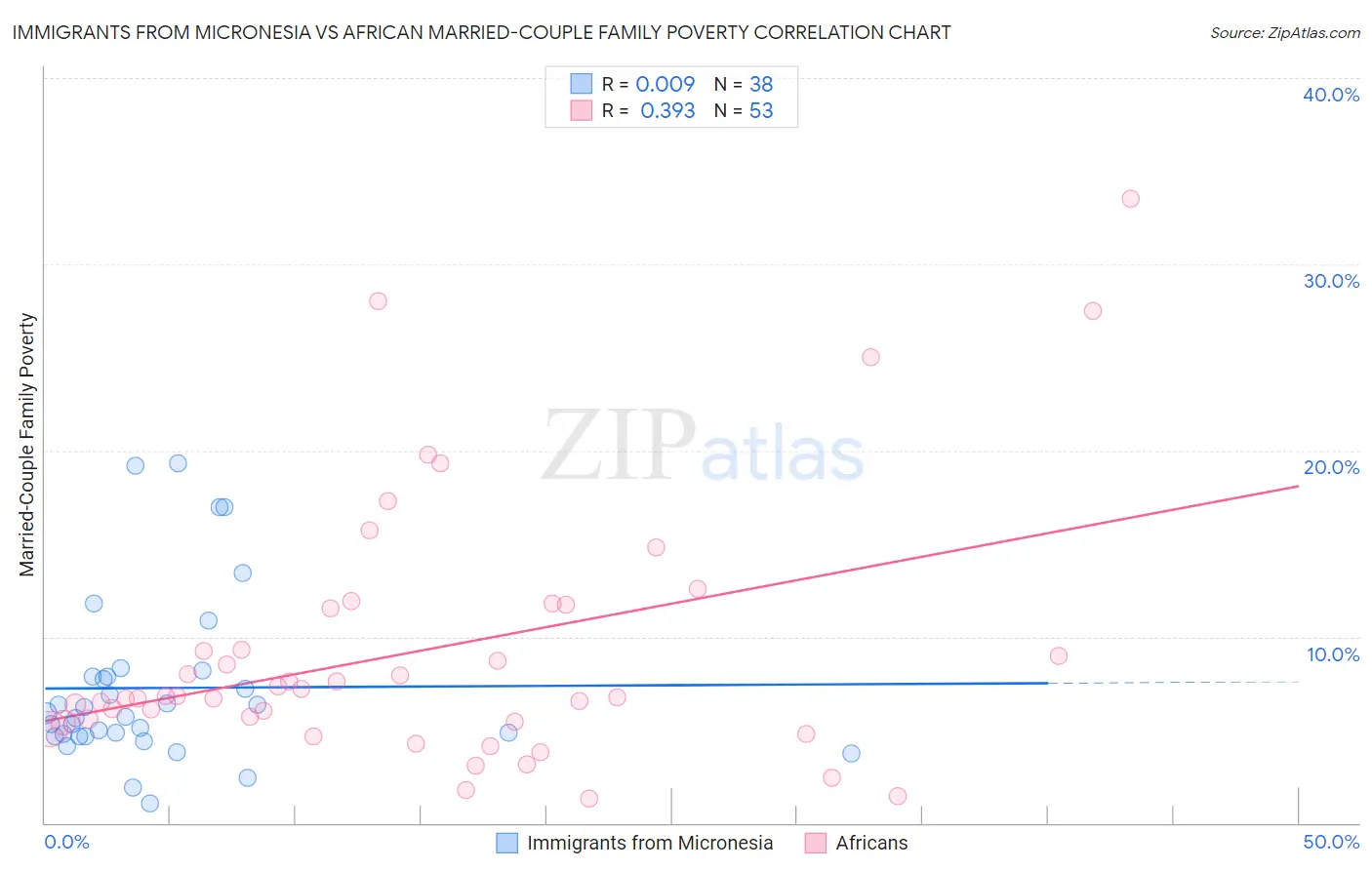 Immigrants from Micronesia vs African Married-Couple Family Poverty