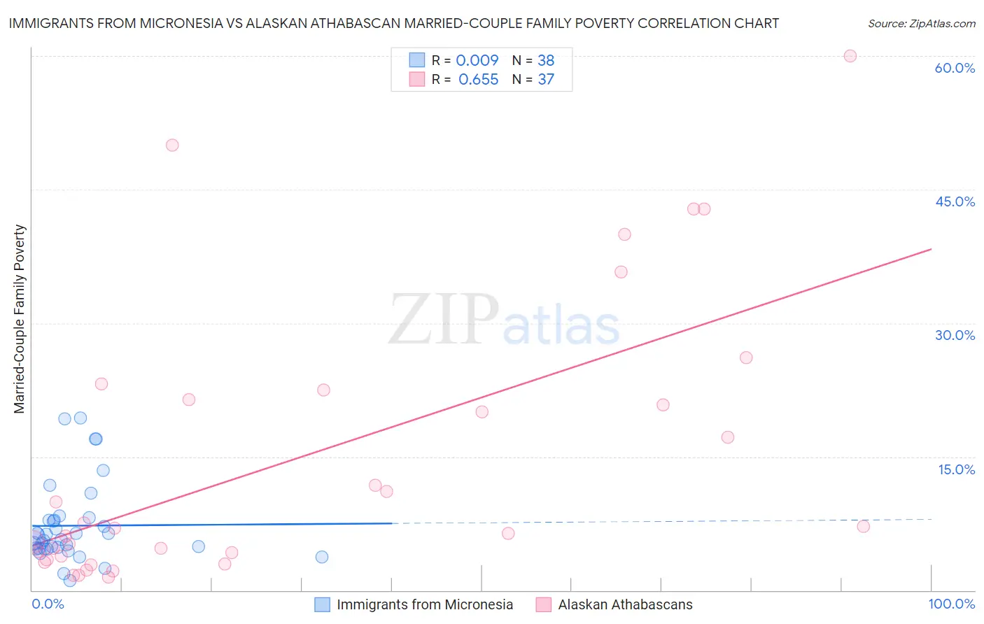 Immigrants from Micronesia vs Alaskan Athabascan Married-Couple Family Poverty